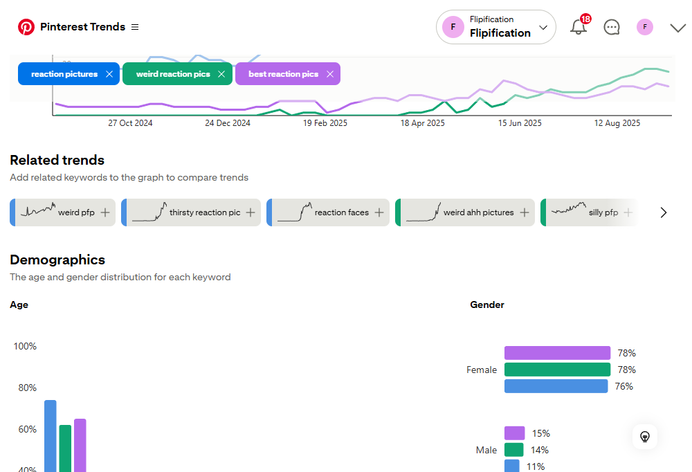 Pinterest trends graph with additional phrases added to show comparisons.