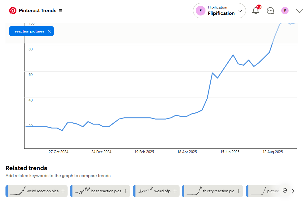 Pinterest trends graph shown after entering a phrase.